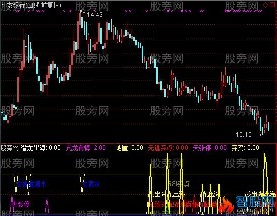 通达信降龙贰式指标公式