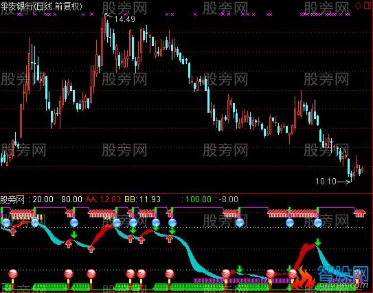 通达信常蛾起舞指标公式