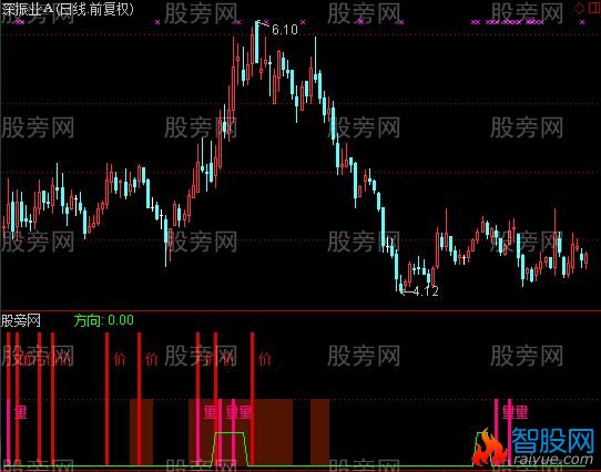 通达信量价突破2指标公式