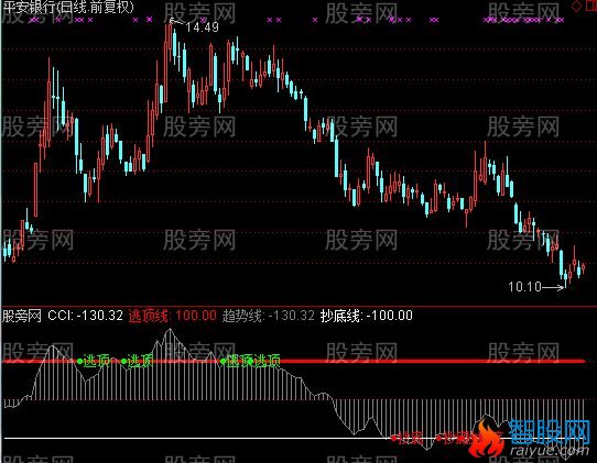 通达信中线抄底2指标公式