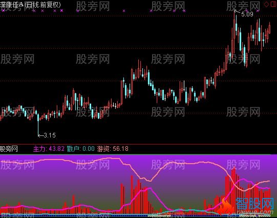 通达信顶级六彩伸龙资金指标公式
