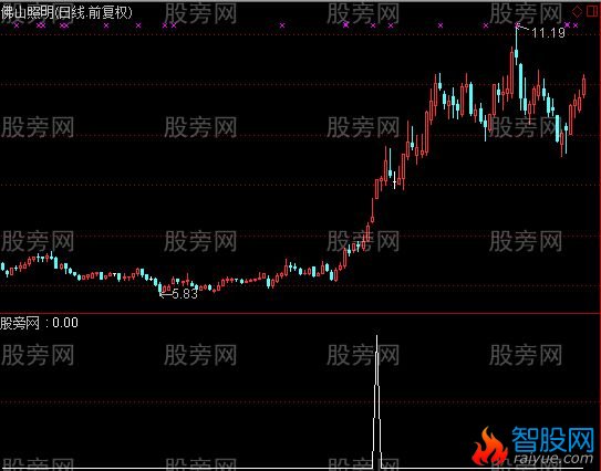 通达信大阳升选股指标公式