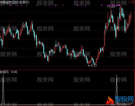 通达信黑马草上飞选股指标公式