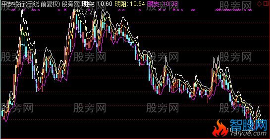 通达信明日阻力支撑加突破主图指标公式