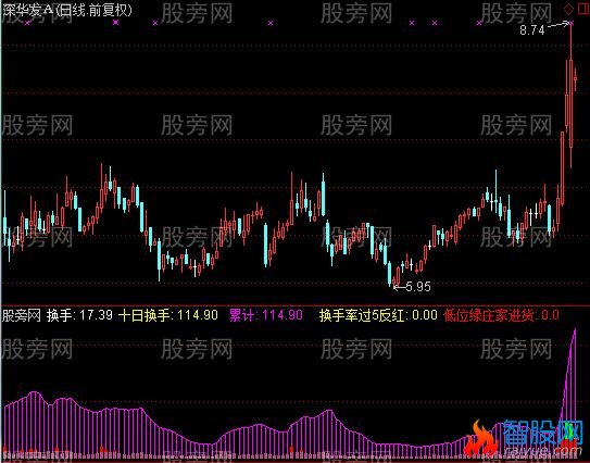 通达信看强庄股指标公式