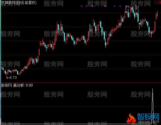通达信底分析选股指标公式