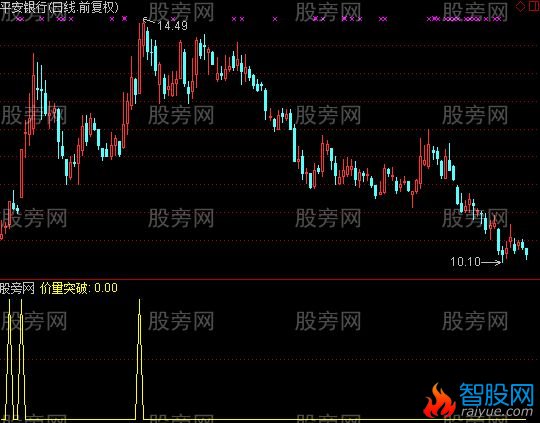 通达信量价突破选股指标公式