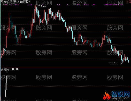 通达信短线必杀选股指标公式