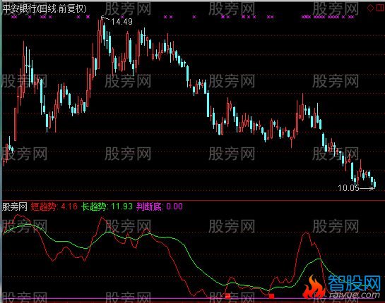 通达信绝对精准指标公式
