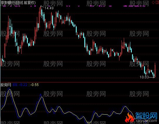 通达信简单做股票指标公式