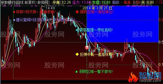 通达信高低四区主图指标公式