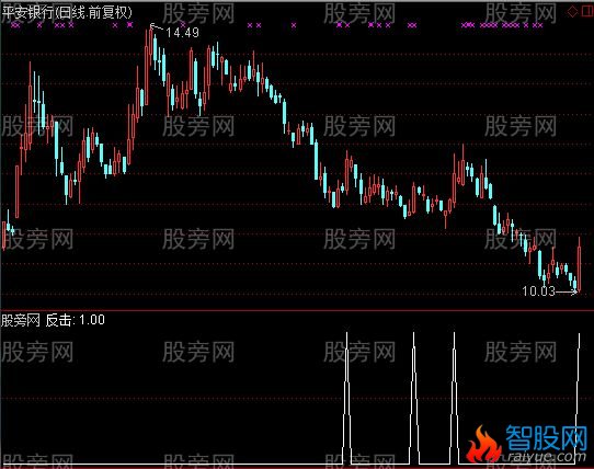 通达信反击选股指标公式