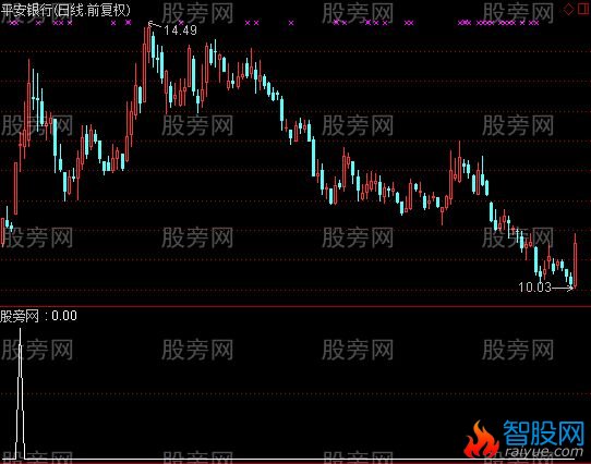 通达信跳出龙门选股指标公式