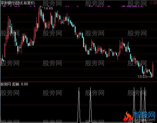 通达信反转确认选股指标公式