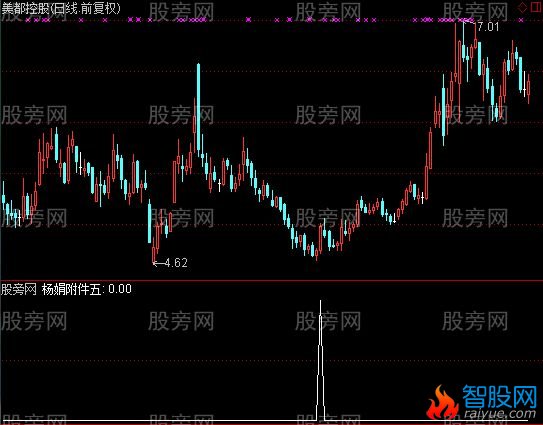通达信杨娟附件选股指标公式