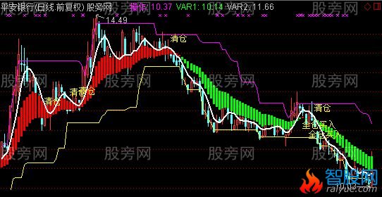 通达信全仓买入主图指标公式