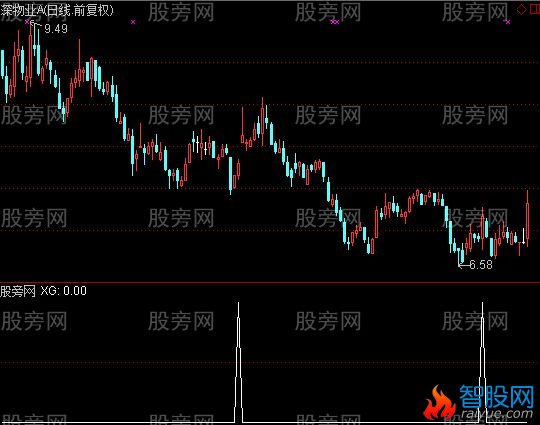 通达信MACD底背离金叉二次金叉选股指标公式