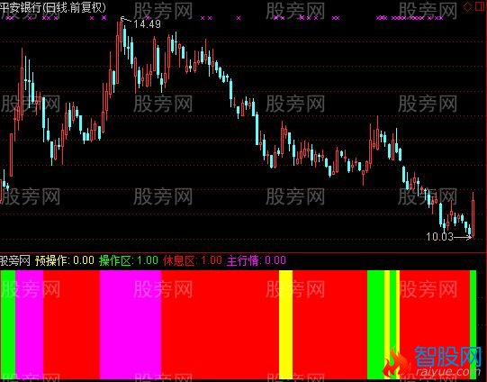 通达信突破监控指标公式