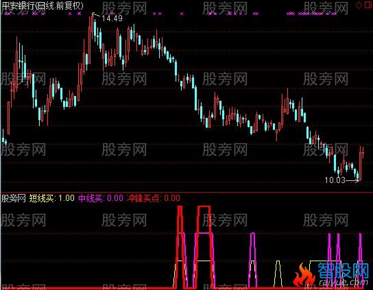 通达信冲烽准备指标公式