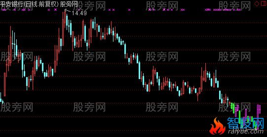 通达信台湾预测K线主图标公式