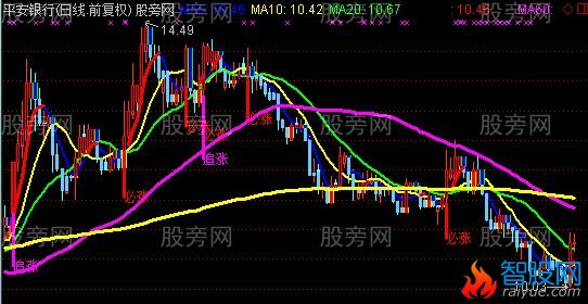 通达信短线追涨必涨主图指标公式
