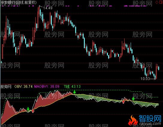 通达信OBV彩色指标公式