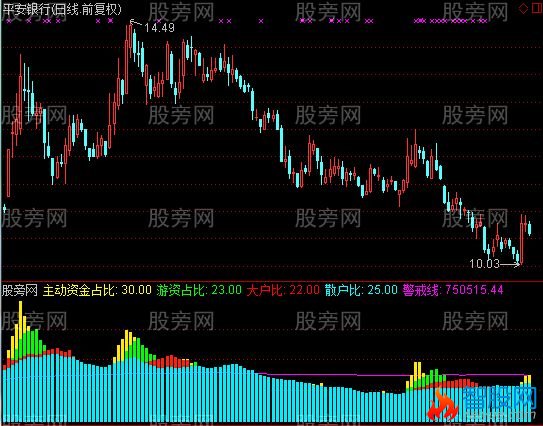 通达信资金占比指标公式