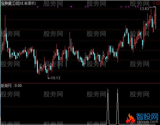 通达信送出精品选股指标公式