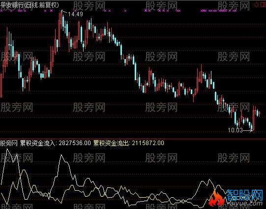 通达信慧通指标公式