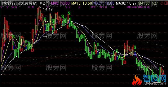 通达信猎庄操盘线主图指标公式