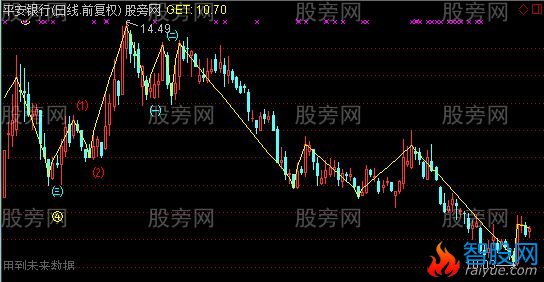 通达信猎庄数浪主图指标公式