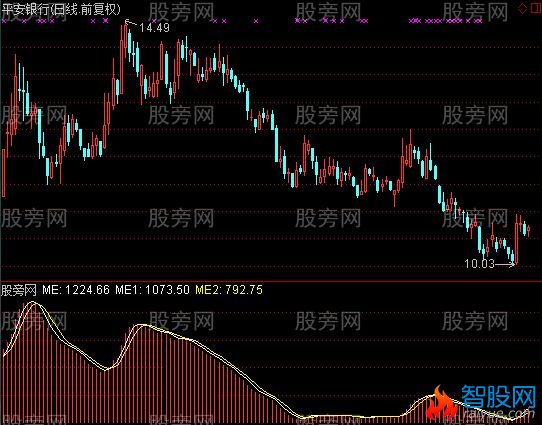 通达信猎庄能量指标公式