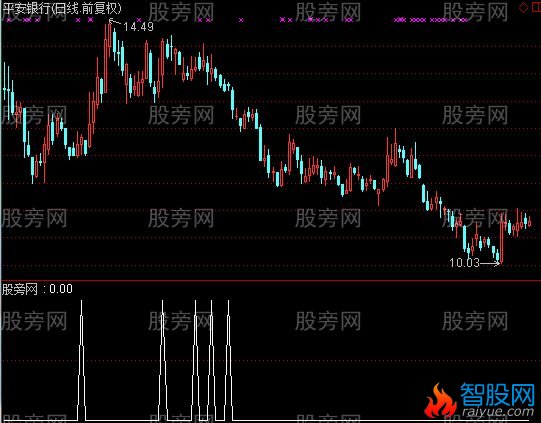 通达信天瀑选股指标公式