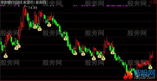 通达信创赢波段主图指标公式