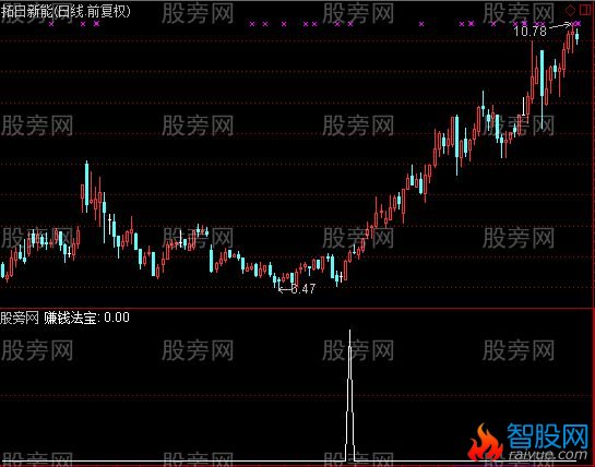 通达信赚钱法宝选股指标公式