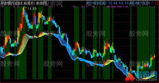 通达信变色买卖K线主图指标公式