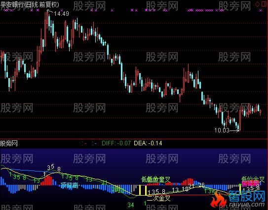 通达信MACD与斐波那契周期指标公式
