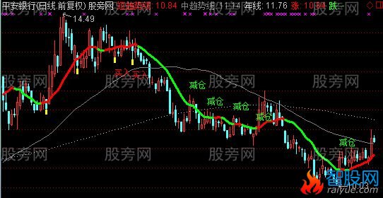 通达信葛南维中线必用主图指标公式