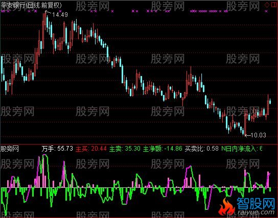 通达信资金100分准确指标公式
