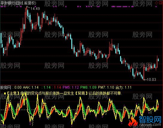 通达信涨跌乖离马前就有炮指标公式