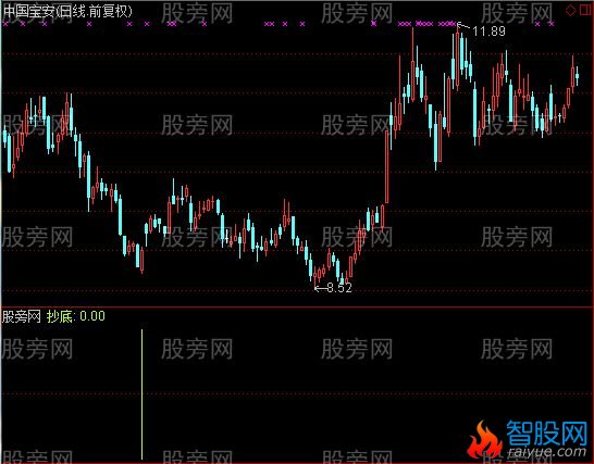 通达信可选股的抄底指标公式