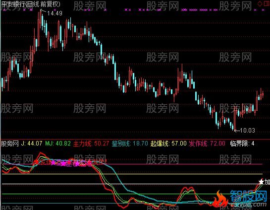 通达信黑马增强指标公式