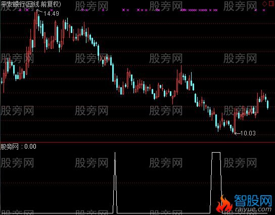 通达信阶段性低点选股指标公式
