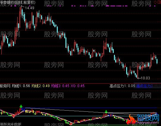 通达信股价平衡指标公式