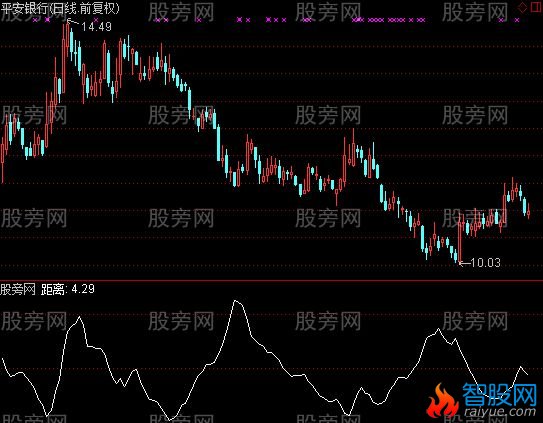 通达信均线宽指标公式