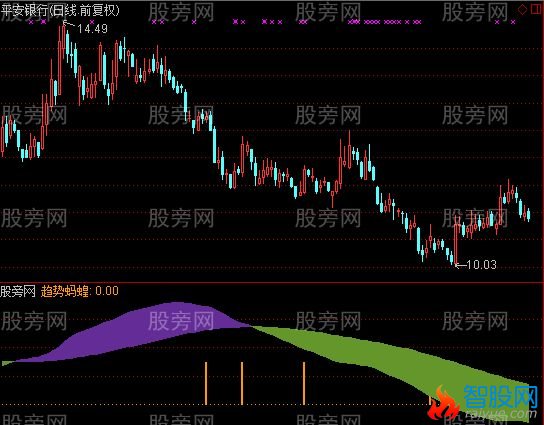 通达信趋势蚂蝗指标公式