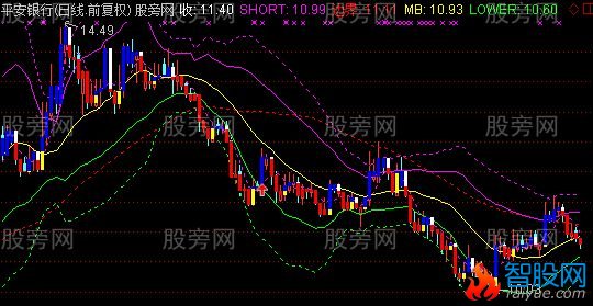通达信趋势抄底主图指标公式