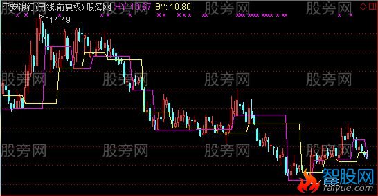 通达信梯形支压线主图指标公式