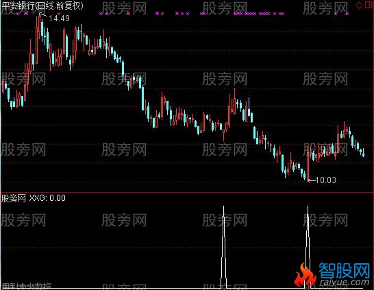 通达信短线起动选股指标公式
