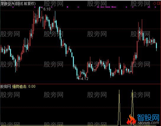 通达信强势追击选股指标公式